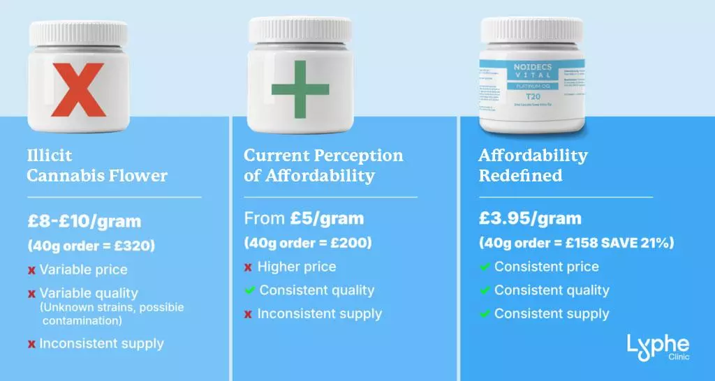 Comparing Medical Cannabis Flower Cost